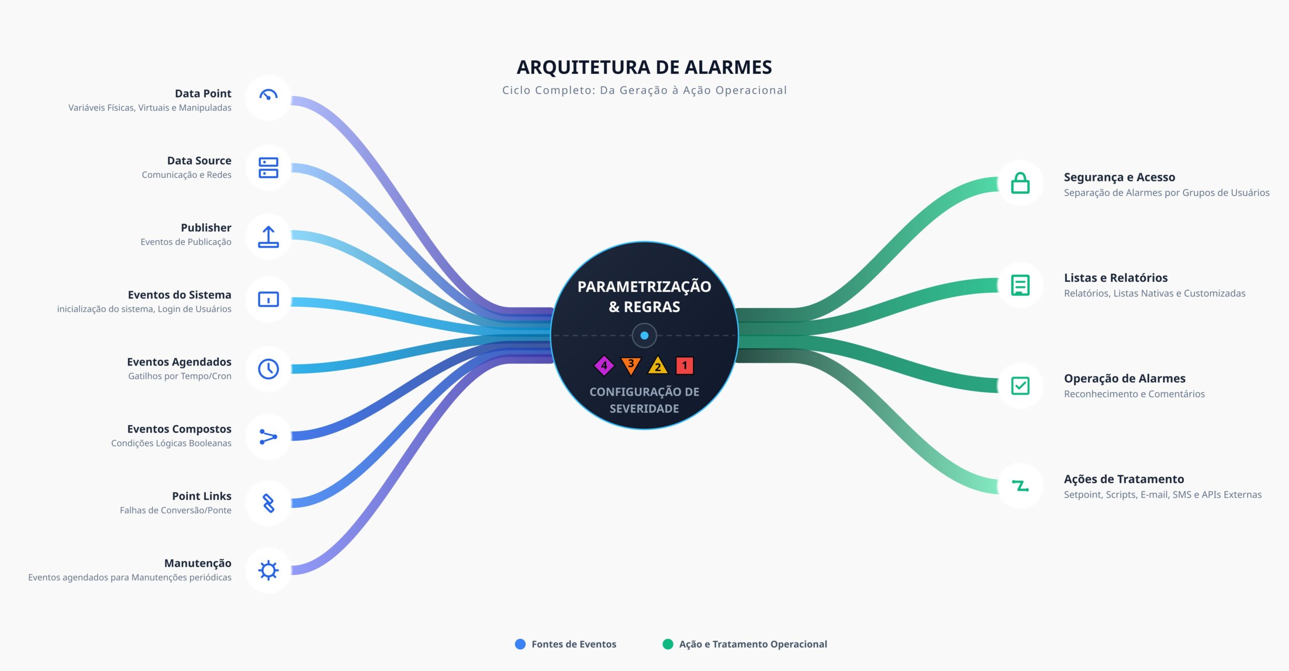 Diagrama de arquitetura de alarmes ScadaBR mostrando fluxos de parametrização e tratamento operacional.